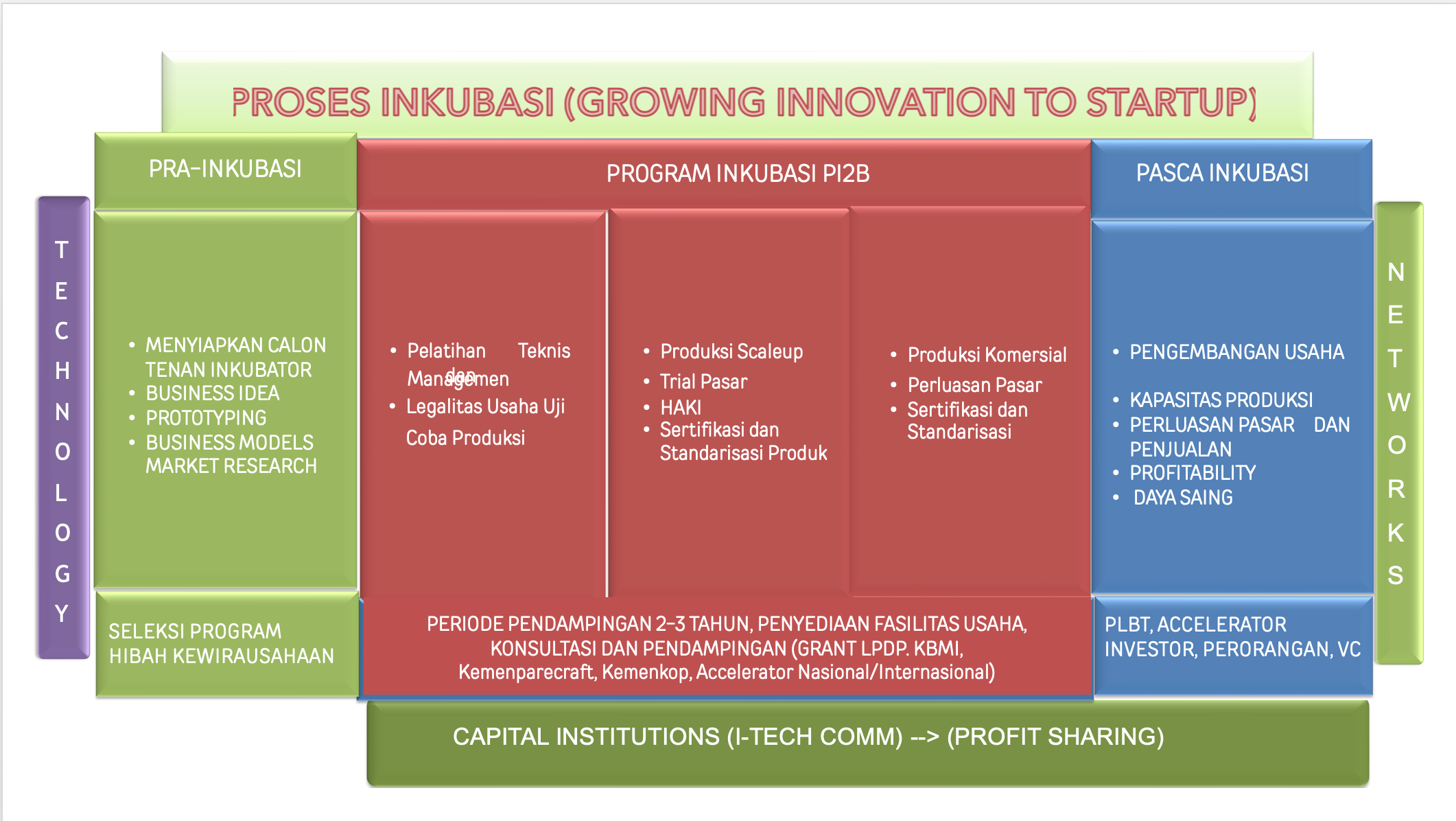 Pusat Inovasi dan Inkubasi Bisnis