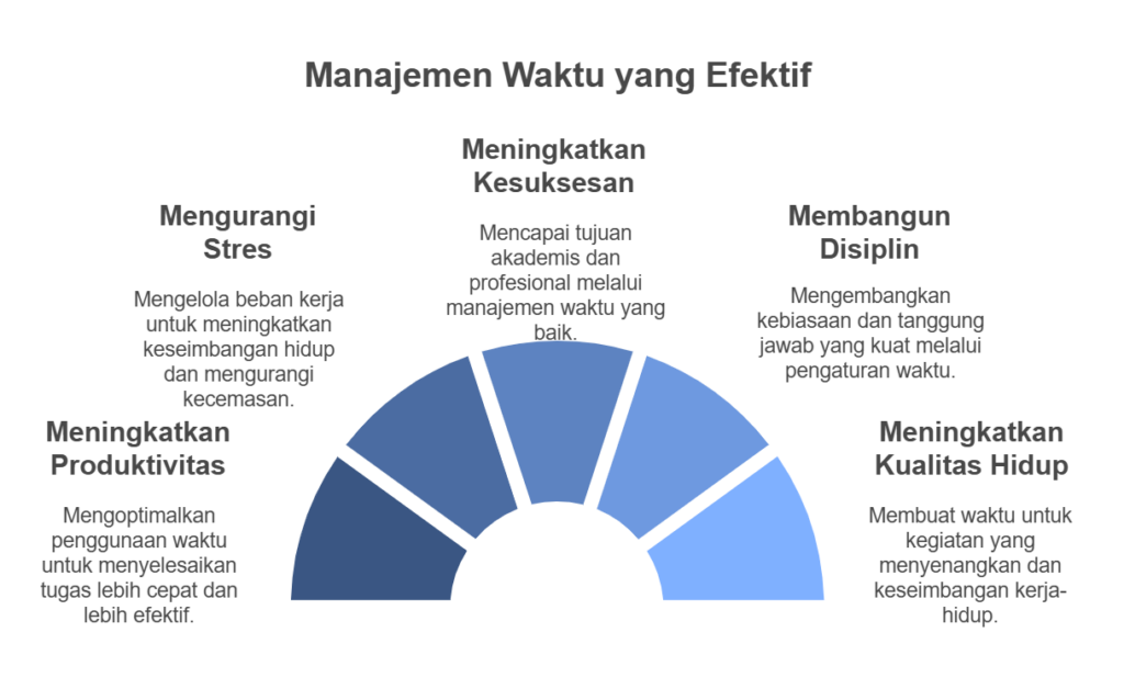 Manajemen Waktu yang Efektif