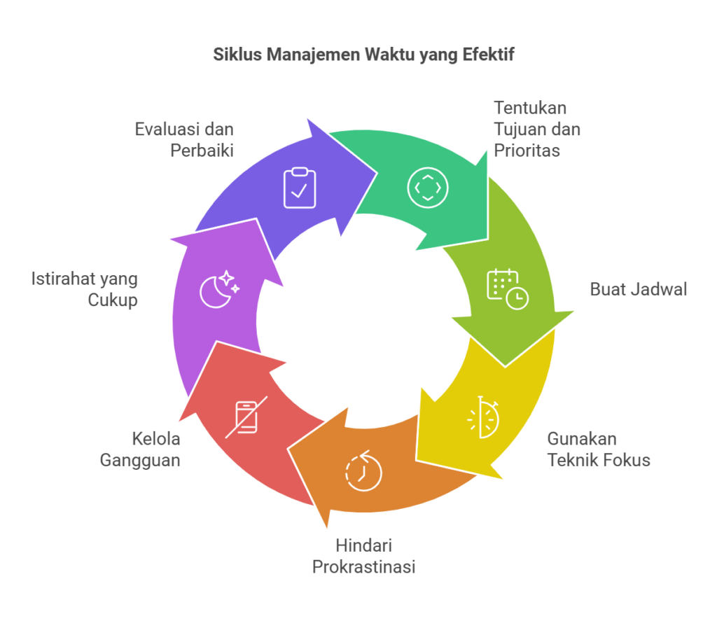Siklus Mengelola Waktu