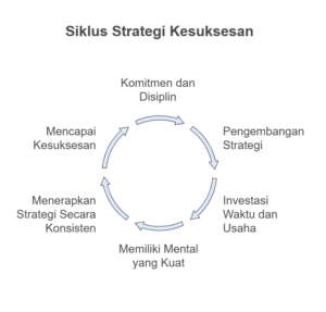 Siklus Strategi Kesuksesan